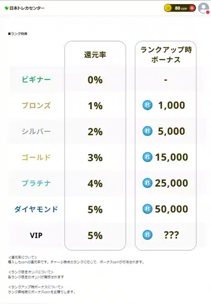 日本トレカセンターの会員ランク制度